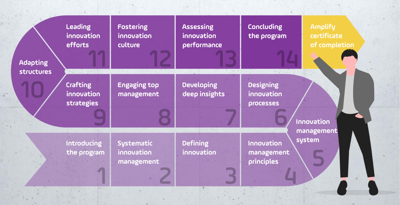 Systematic Innovation Management