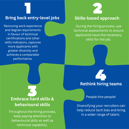 1: Bring back entry level jobs. Removing work experience and degree requirements in favour of technical certifications and other skills indicators, captures more applicants with greater diversity and achieves a comparable performance.2: Skills based approach. During the hiring process, use technical assessments to ensure applicants have the necessary skills for the job.
3: Embrace hard skills & behavioral skills. Throughout the hiring process, keep paying attention to behavioral skills as well as technical capability.
4: Rethink hiring teams. People hire people! Diversifying your recruiters can help reduce tacit bias and bring in a wider range of talent