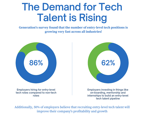 The demand for Tech Talent is rising. Generation's survey found that the number of entry level tech positions is growing very fast across all industries. 86% Employers are hiring for entry level tech roles compared to non tech roles. And 62% employers are investing in things like on-boarding, mentorship and internships to build an entry-level tech talent pipeline.Additionally, 50% of employers believe that recruiting entry level tech talent will improve their company's profitability and growth.